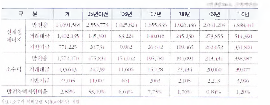 국내 소수력 발전거래량 현황