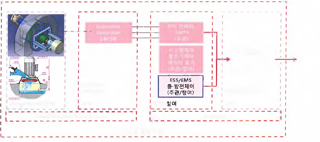 lkW급 유도발전제어시스템 블록도