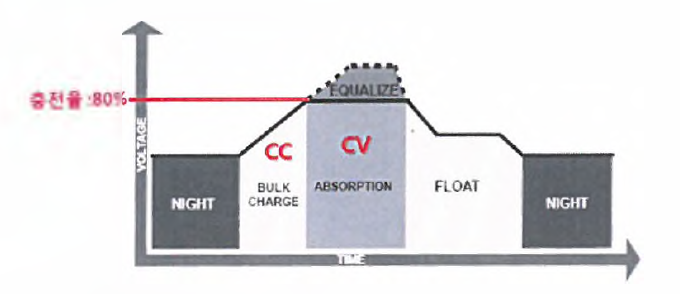 CC/CV 충전 방 식 〉