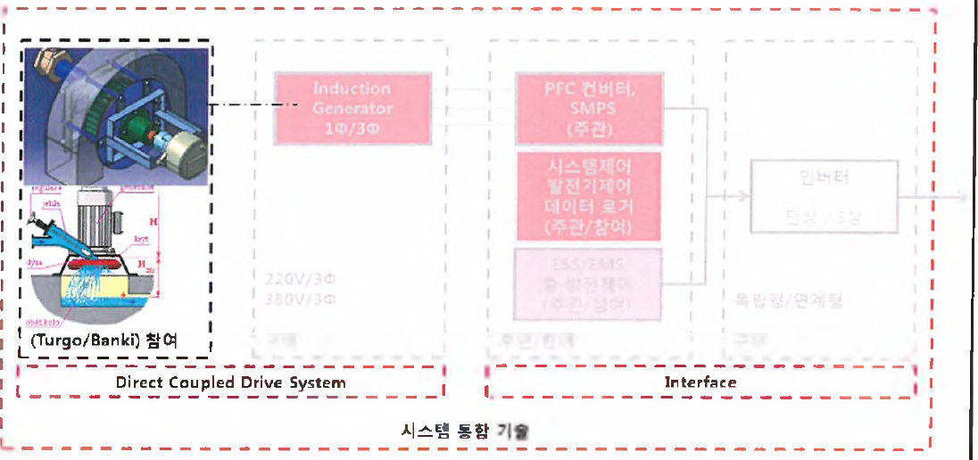 lkW 급 유도발전제어시스템 블록도