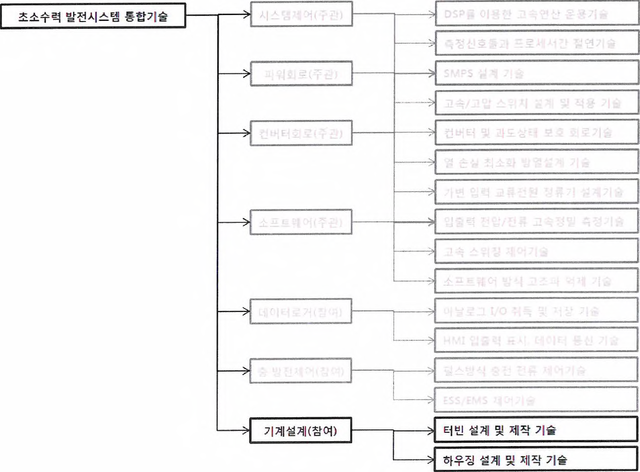 시스템의 요소기술 블럭도