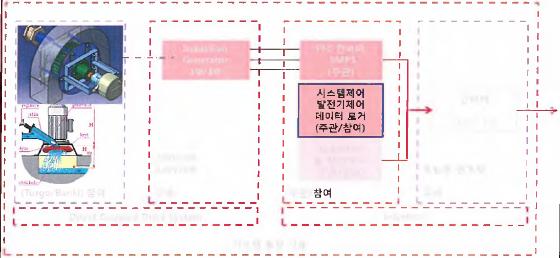 개발 예정 lkW 급 유도발전제어시스템 블록도