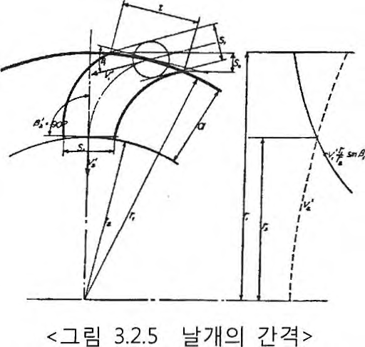 날개의 간격