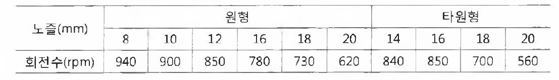 노즐 직경에 따른 회전수 특성