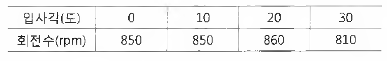 제트 입사각에 따른 회전수 특성