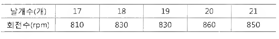 수차의 날개수에 따른 회전수 특성