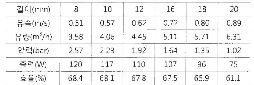 원형 노즐에 의한 수차 효율