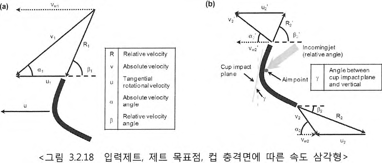 입력제트, 제트 목표점, 컵 충격면에 따른 속도 삼각형