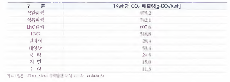 에너지원별 lkWh당 C02 배출량