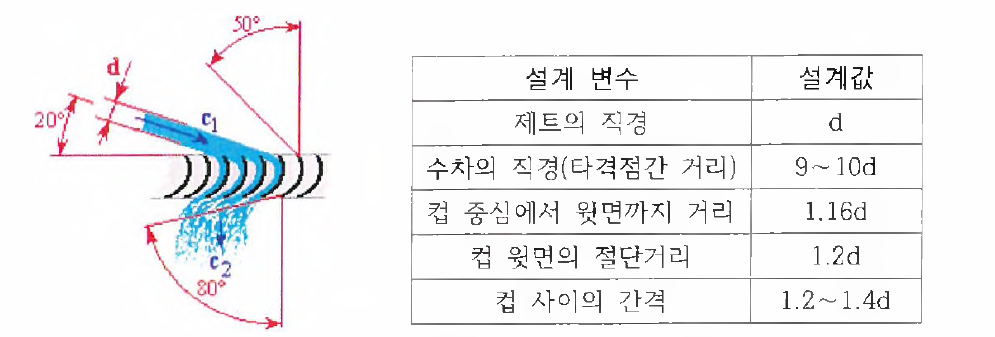 튜고 수차의 기본 설계 자료