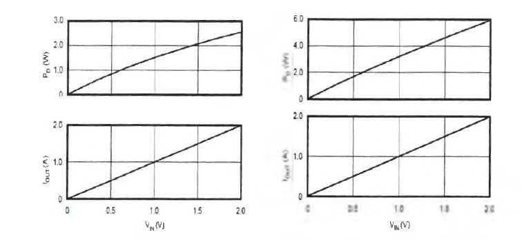 (좌 )Power Dissipation versus Input Voltage with 3.3V Supply (우 )Power Dissipation versus Input Voltage with 5.0V Supply
