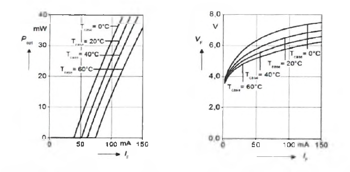 (좌) Typical Optical Output Power (우) Operation Voltage