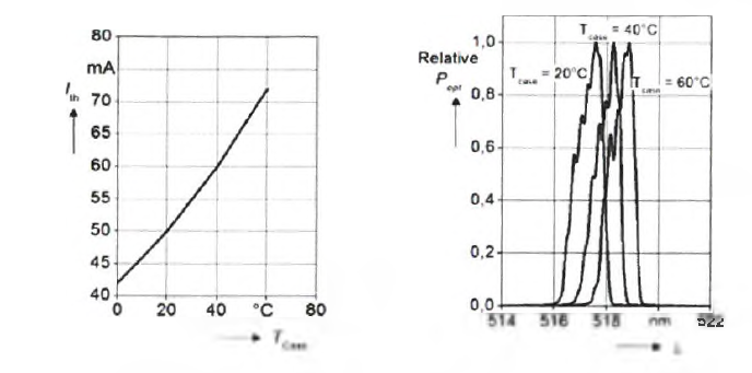 (좌) Typical Threshold Current (우) Typical Spectrum