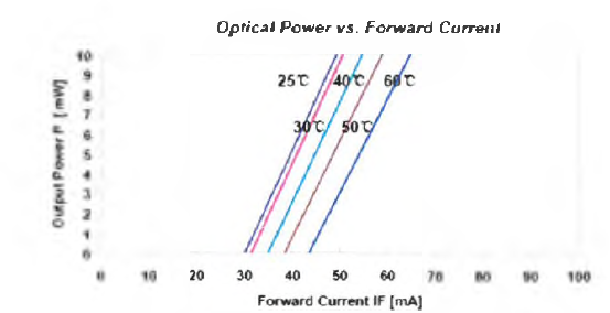 Typical Optical Output Power