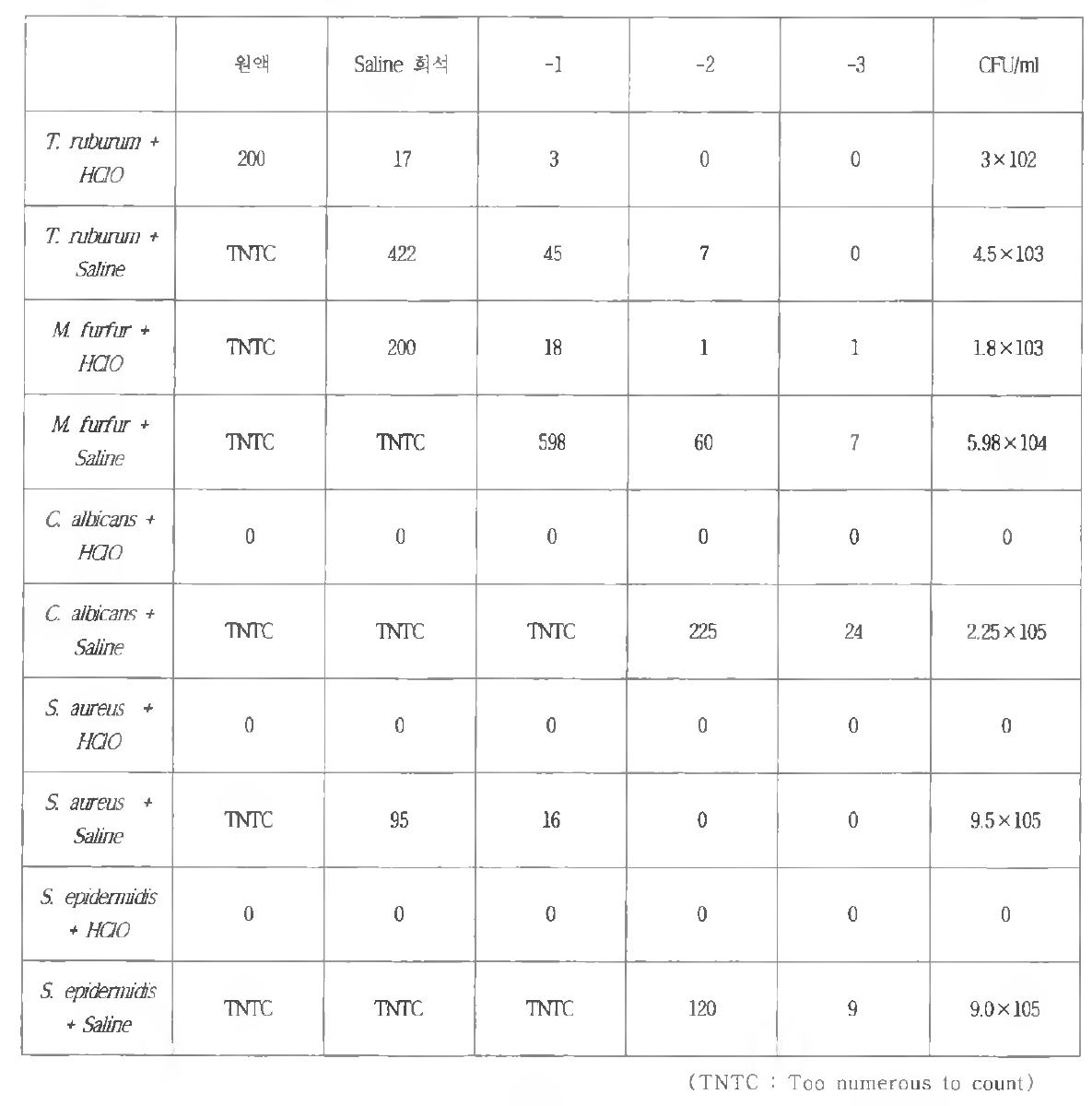 실험결과표