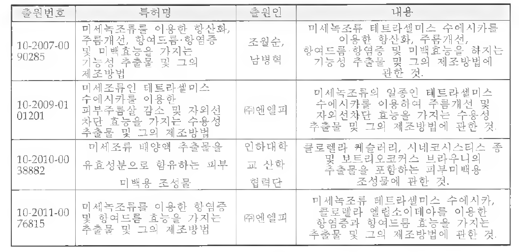 국내 미 세조류를 이용한 화장료에 관한 주요 특허