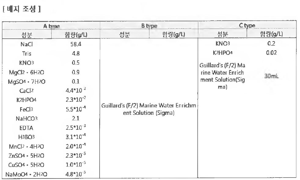 미세조류 배양조건 확립