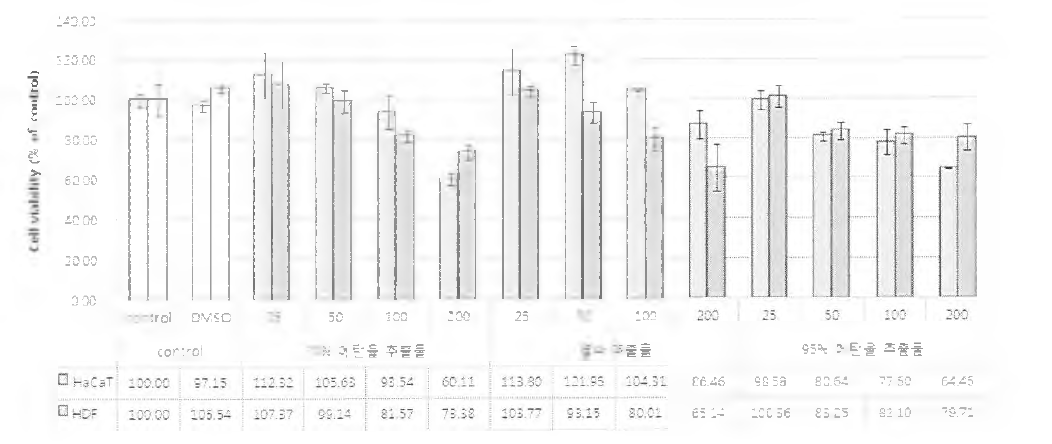 세포독성 평가