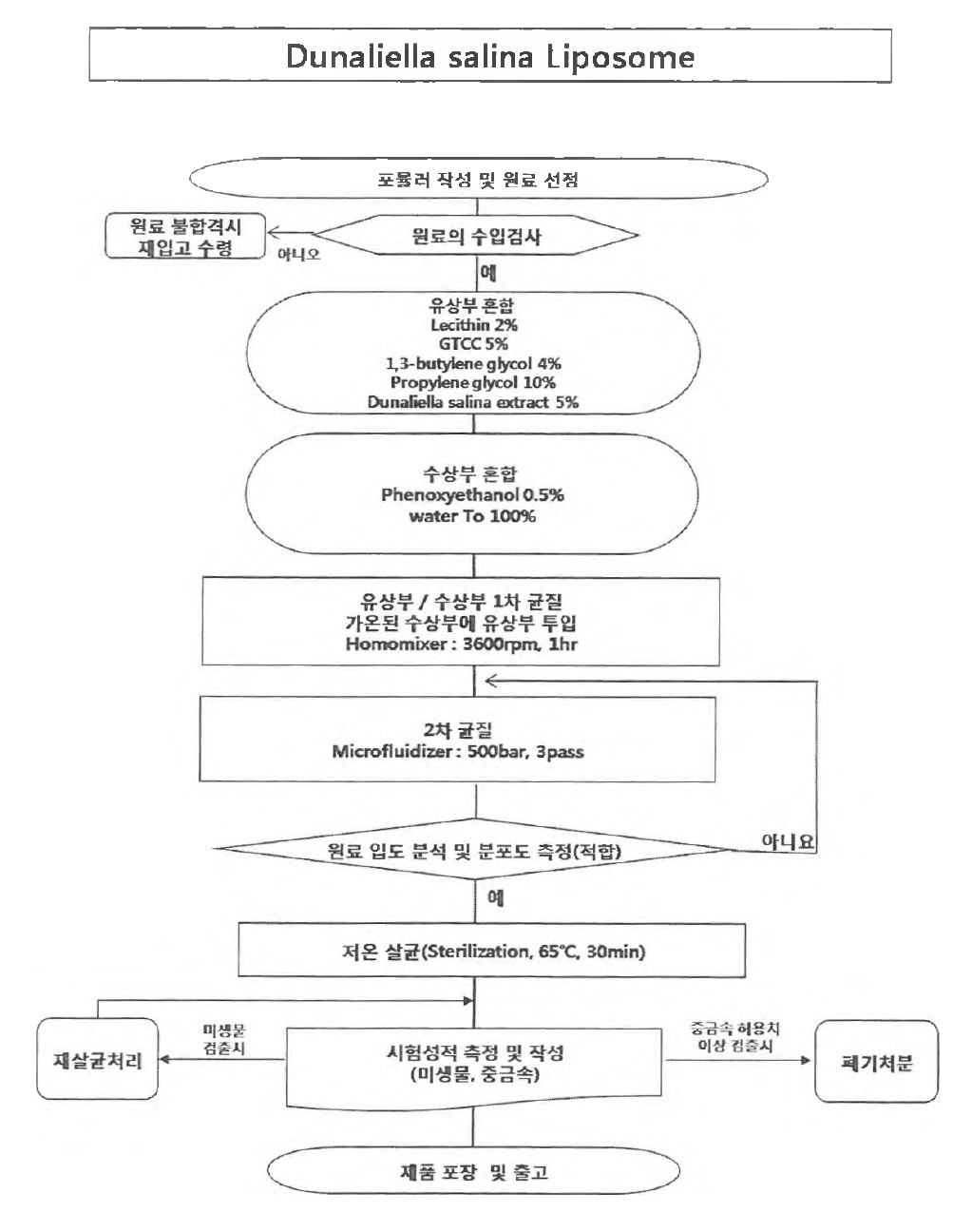 미세조류의 대량 생산 공정 개발