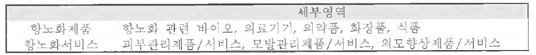 항노화 산업의 세부영역