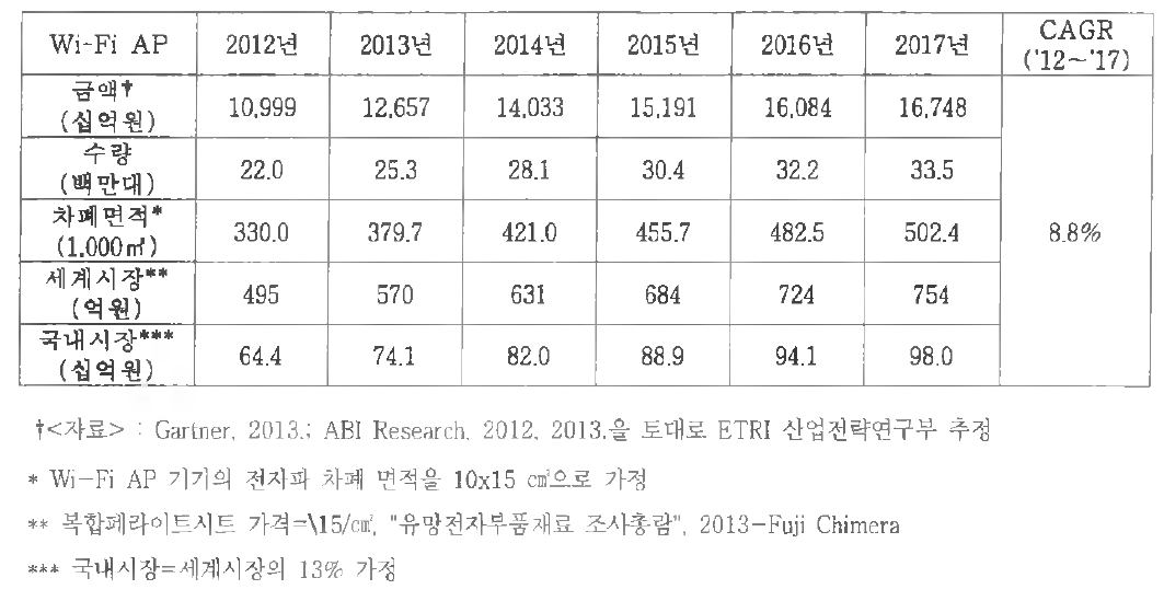 세계 Wi-Fi Access Point 시장 동향