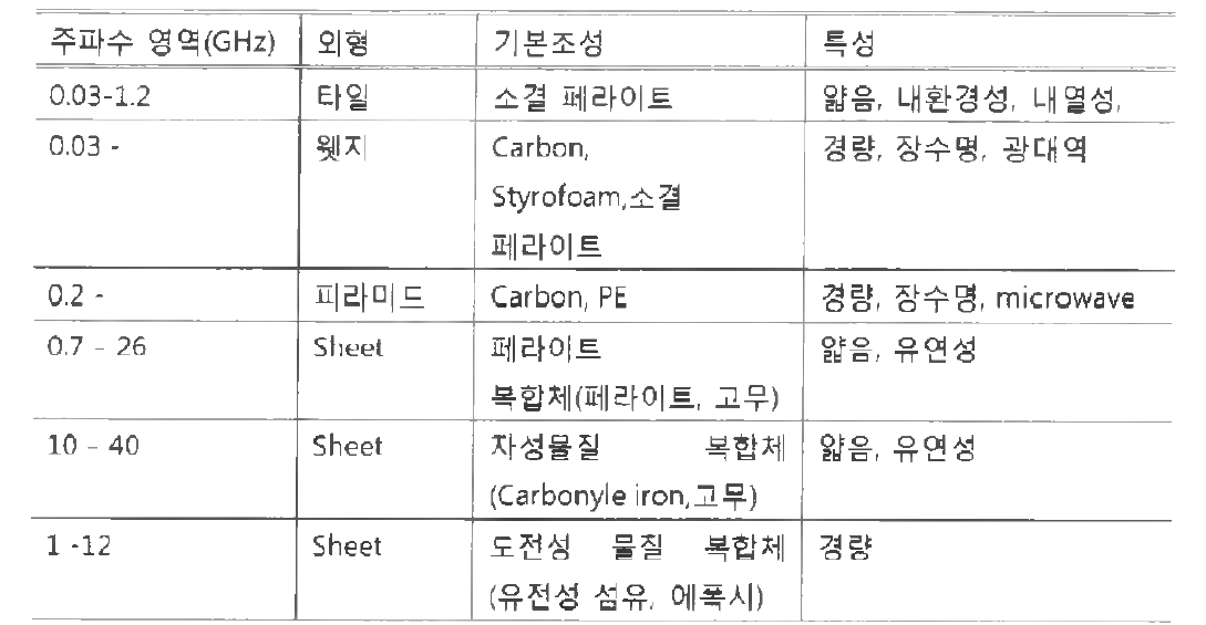 TDK의 전파 흡수체 제품군