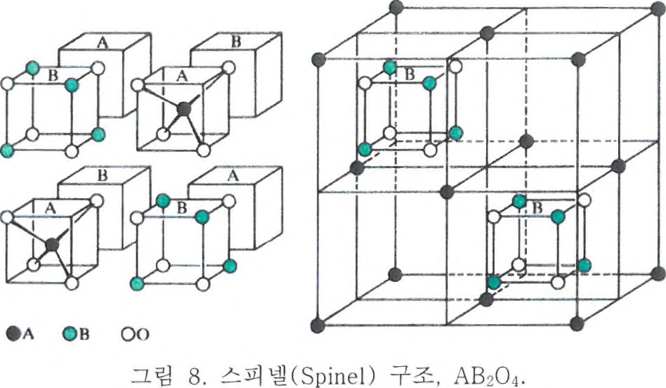 스피넬(Spinel) 구조, AB2O4