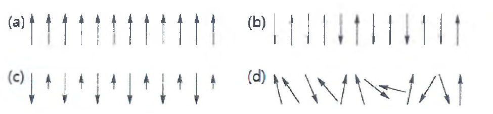 Types of magnetism: (A) ferromagnetism (B) ferrimagnetism (C) antiferromagnetism (D) paramagnetism