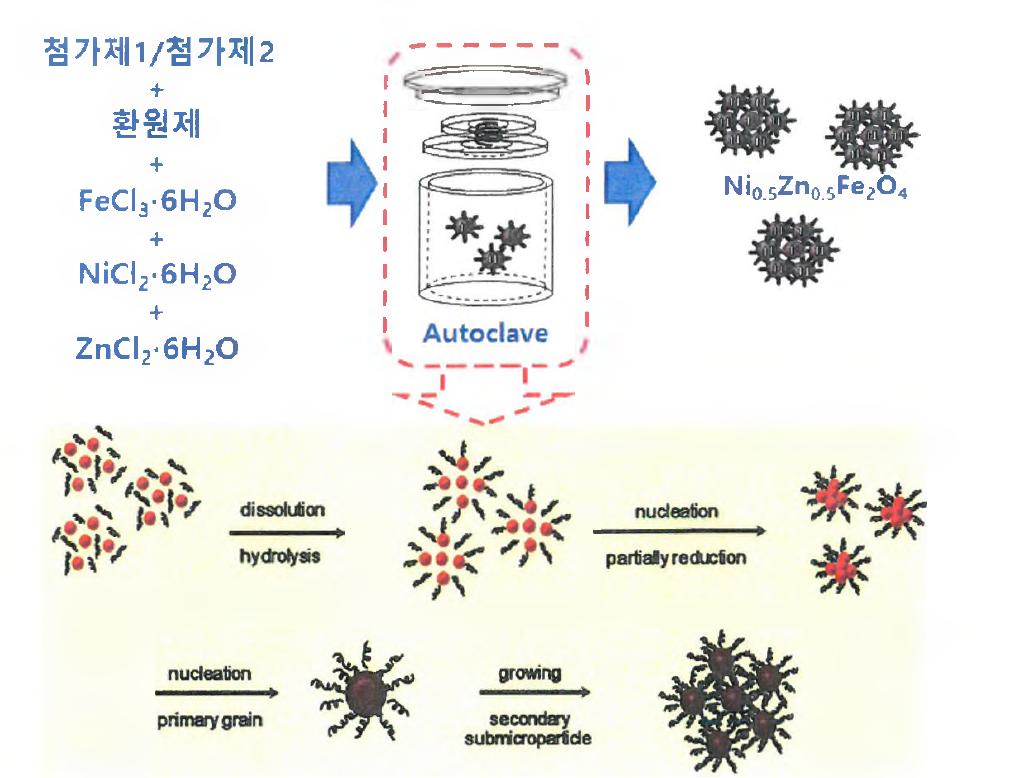 Ni〇.5Zn〇.5Fe2〇4 수열합성 모식도