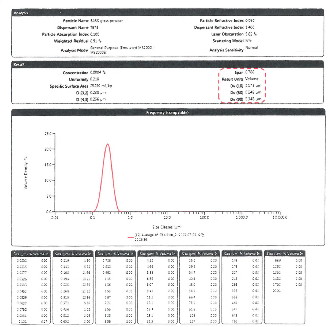 입도 분석 결과(Fe3〇4 = 250nm)