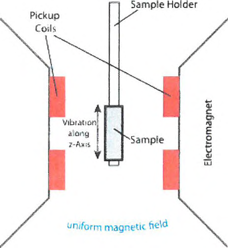 VSM(Vibrating Sample Magnetometer) 즉정 원리