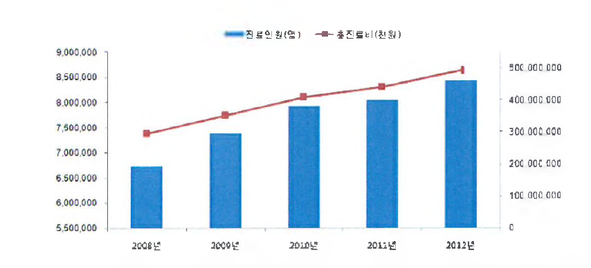 치은염 및 치주질환 진료인원 및 총 진료비 추이((2008〜2012)