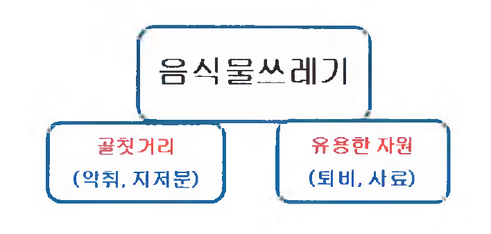 음식물쓰레기의 양면성