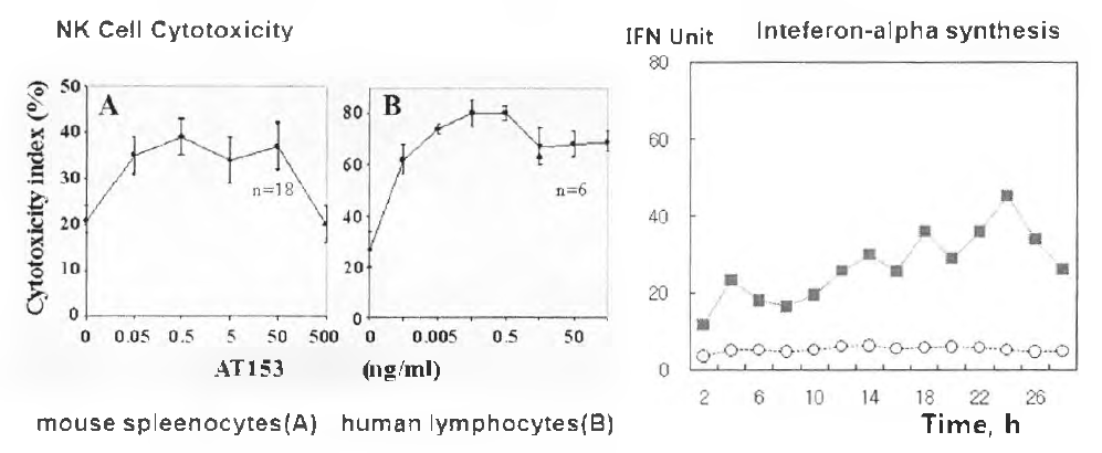 알로페론의 NK cell의 세포독성 증 가 / 알로페론의 인터페론 합성 유도능