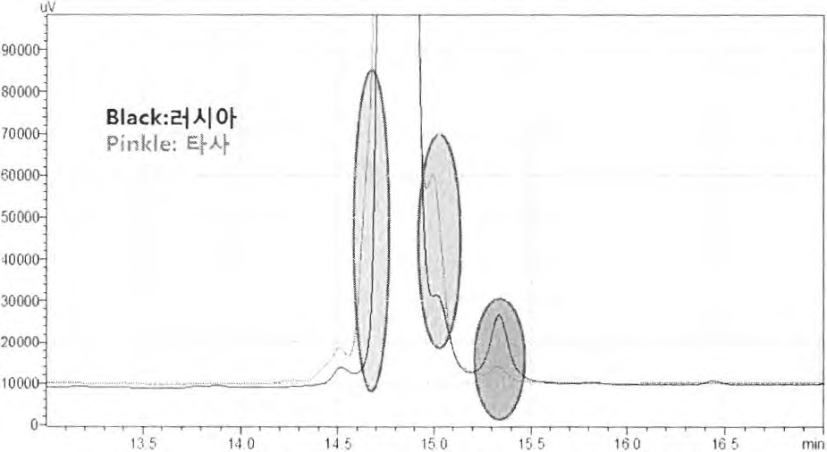 스위스 생산 제품과 타사 제품의 비교 분석 HPLC Chromatogram