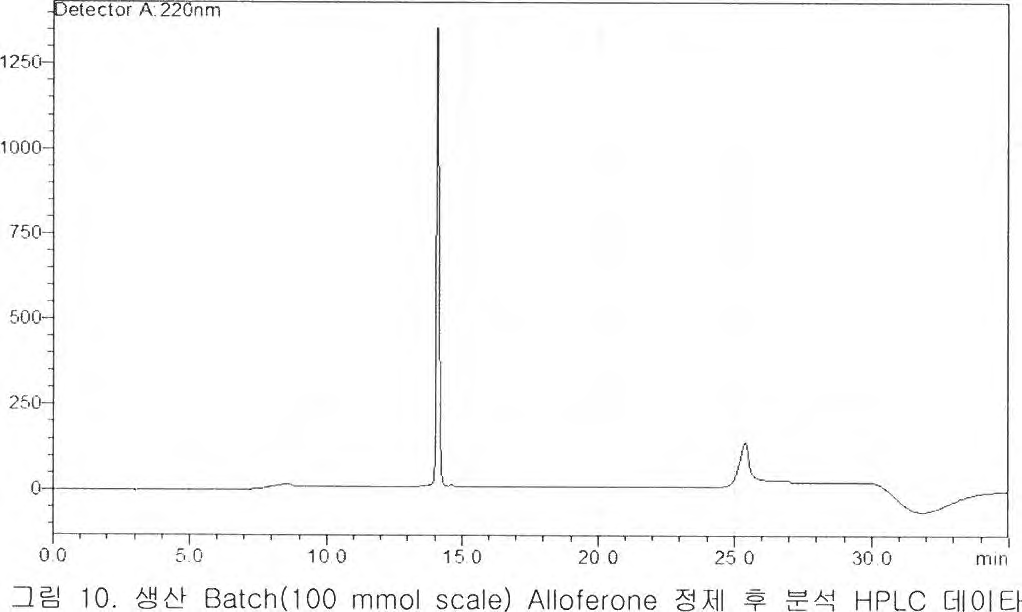 생산 Eatch( 100 mmol Alloferone 정제후 분석 PLCH 데이터