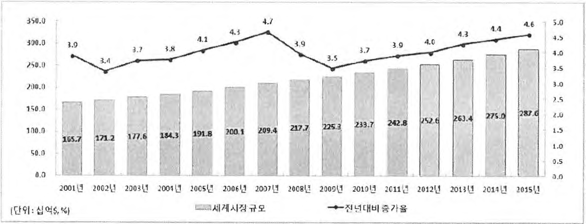 세계시장 규모 및 성장률