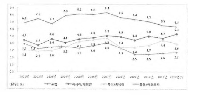 세계 화장품 시장 지역별 성장를 (전년 대비).