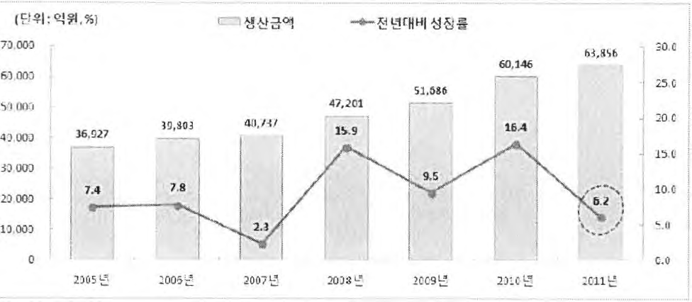 국내 연도별 화장품 생산실적 추이