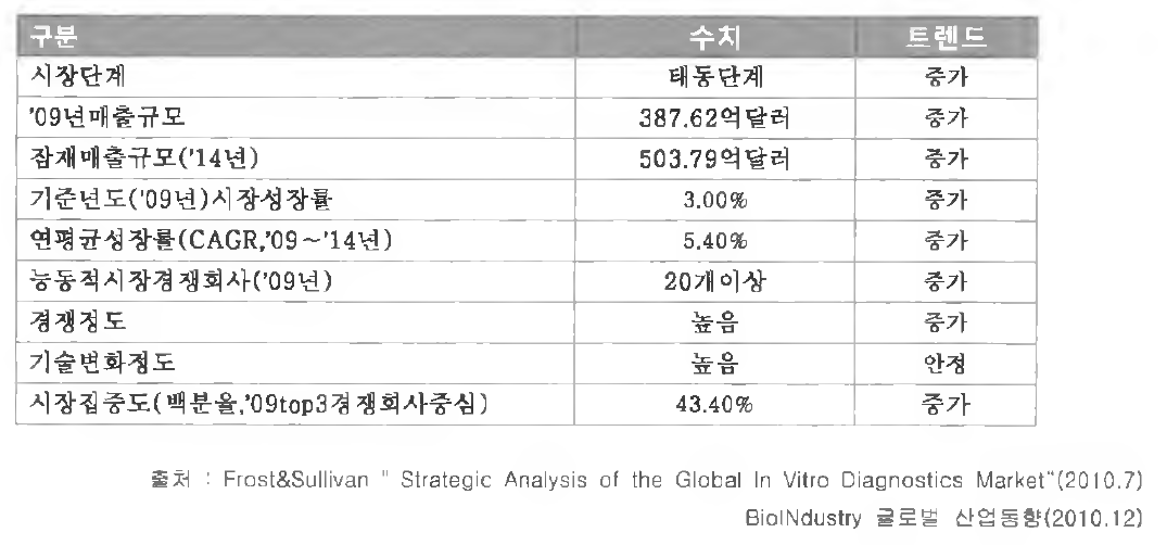 체외진단 시장 개관