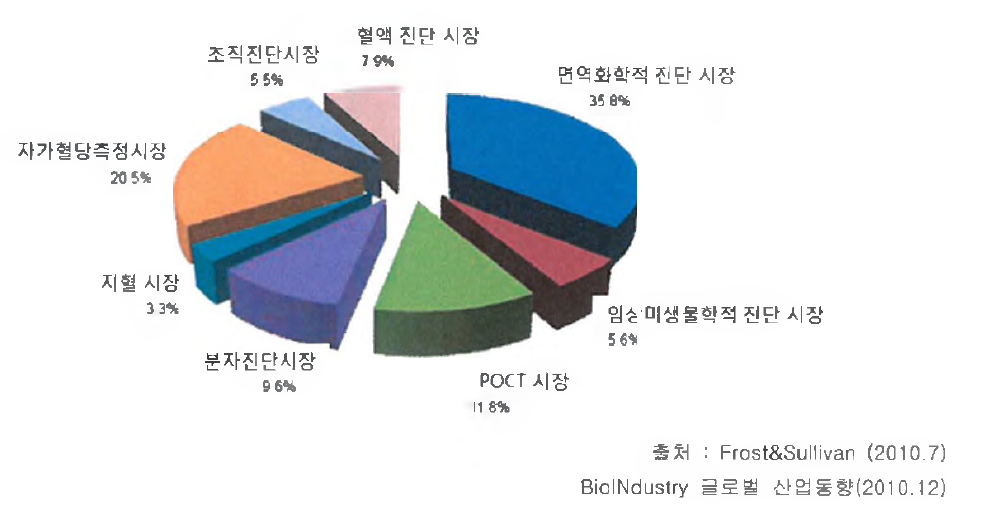 체외진단 시장 세부분야 시장점유율 분포(2009년)