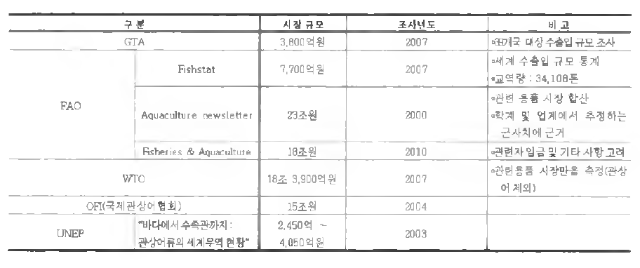 관상어 시장의 국제 규모