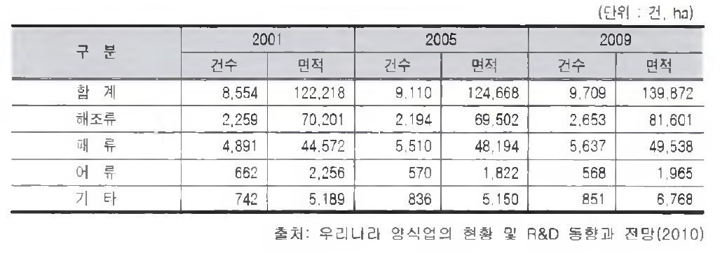 연도별 양식면허 건수와 면적