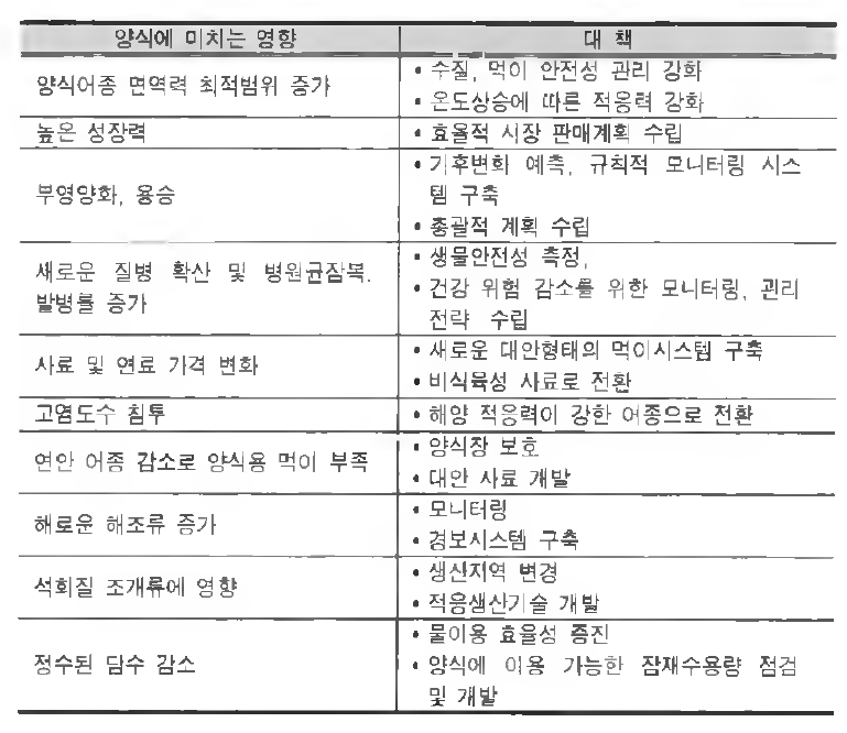 기후변화가 양식업에 미치는 영향 및 대책