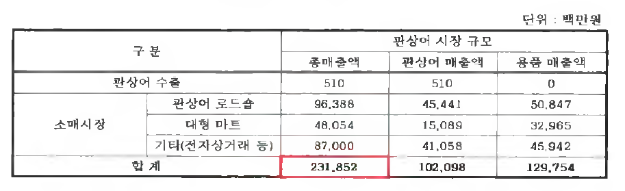 국내 관상어산업 규모