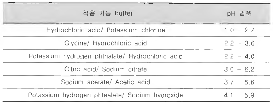 적용 가능 buffer 조성