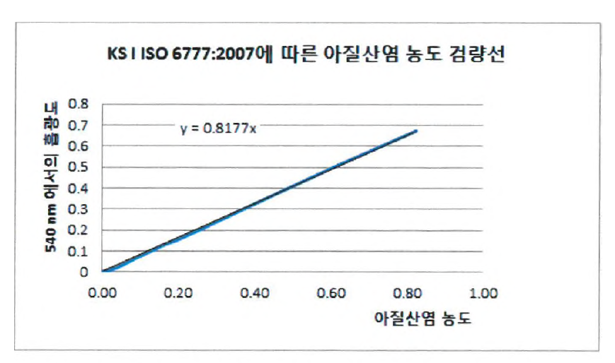 KS I ISO 6777:2007에 따른 아질산염 농도 검량선