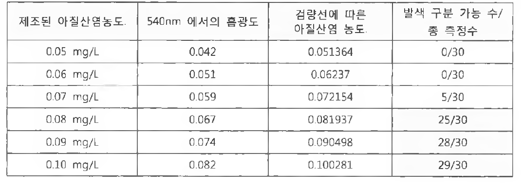 아질산염 농도에 따른 발색 구분 테스트 결과