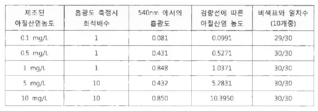 증류수에서 아질산염 농도에 따른 일치수