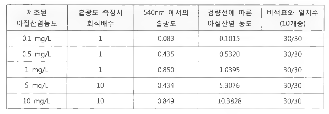 소변검체에서 아질산염 농도에 따른 일치수